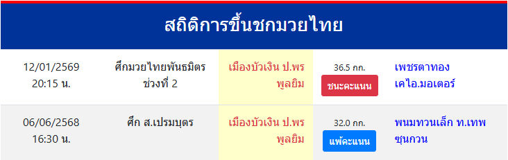 สถิติการขึ้นชกมวยไทย
เมืองบัวเงิน ป.พรพูลยิม