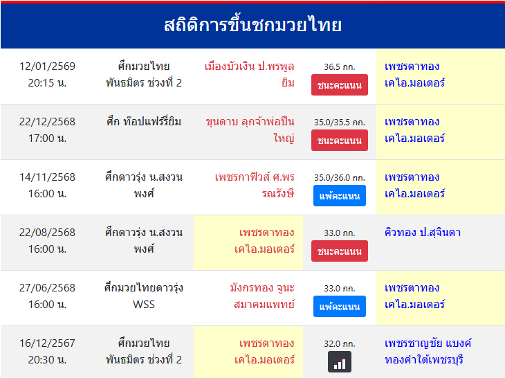 สถิติการขึ้นชกมวยไทย
เพชรตาทอง เคไอ.มอเตอร์