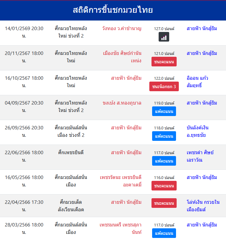 สถิติการขึ้นชกมวยไทย
สายฟ้า นักสู้ยิม