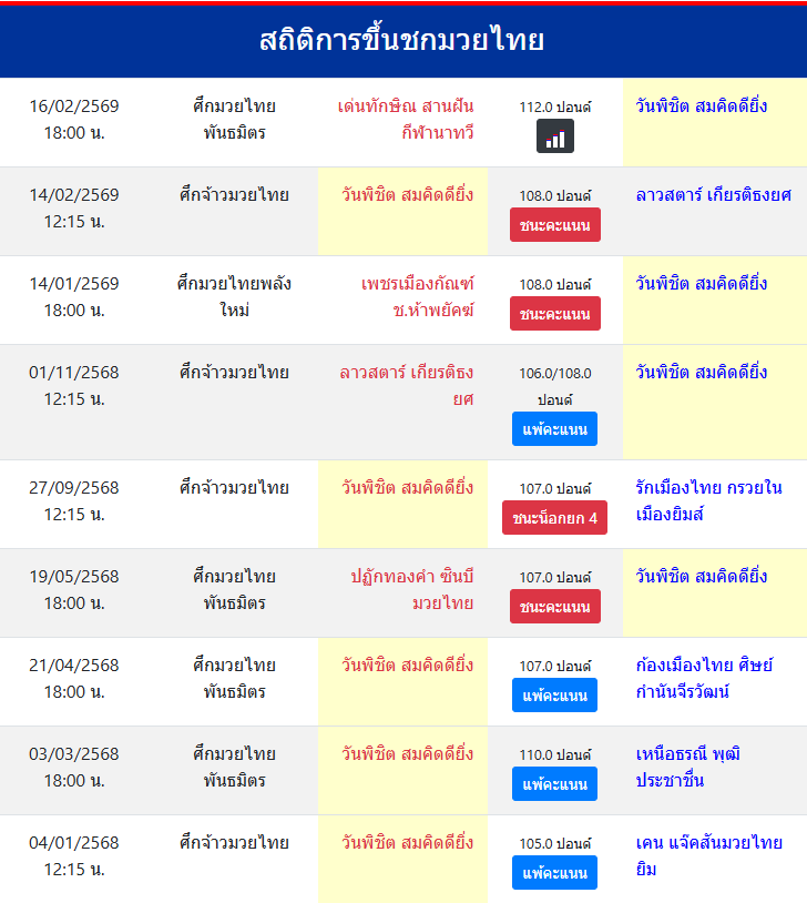 สถิติการขึ้นชกมวยไทย
วันพิชิต สมคิดดียิ่ง