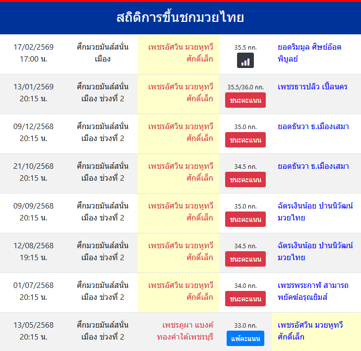 สถิติการขึ้นชกมวยไทย
เพชรอัศวิน มวยหูทวีศักดิ์เล็ก