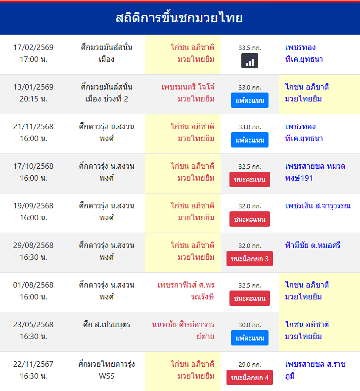 สถิติการขึ้นชกมวยไทย
ไก่ชน อภิชาติมวยไทยยิม