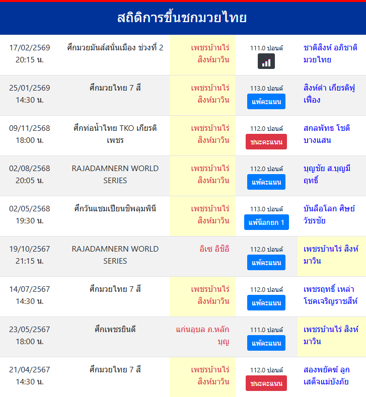 สถิติการขึ้นชกมวยไทย
เพชรบ้านไร่ สิงห์มาวิน