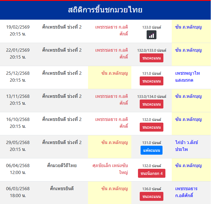 สถิติการขึ้นชกมวยไทย
ซัน ภ.หลักบุญ