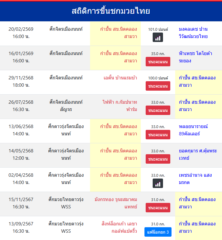 สถิติการขึ้นชกมวยไทย
กำปั้น สข.นิตคลองสามวา