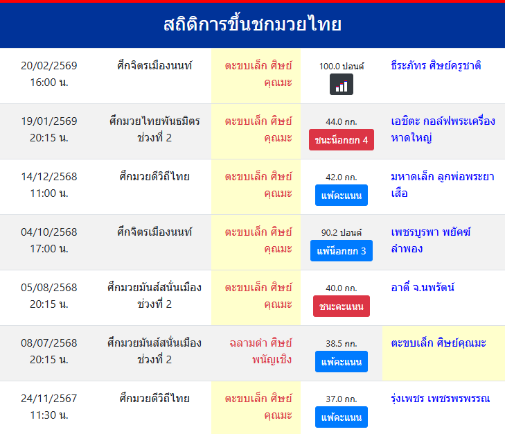 สถิติการขึ้นชกมวยไทย
ตะขบเล็ก ศิษย์คุณมะ