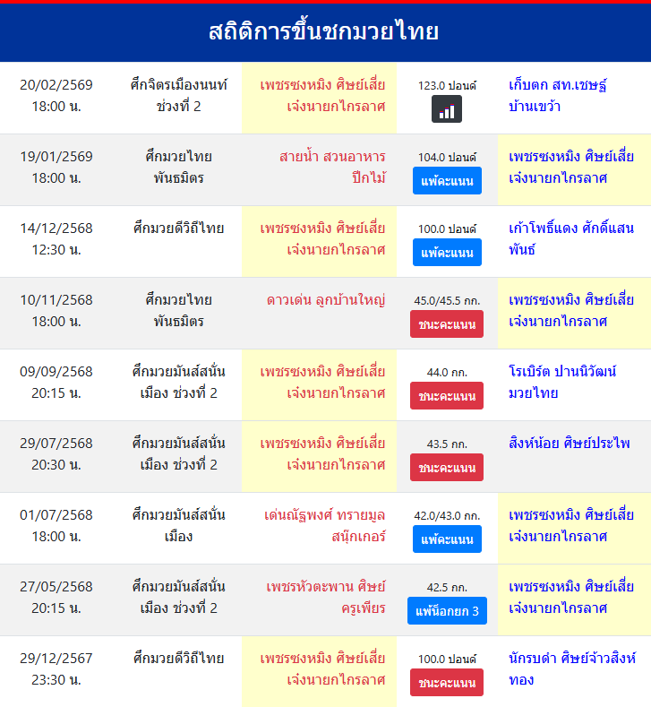 สถิติการขึ้นชกมวยไทย
เพชรซงหมิง ศิษย์เสี่ยเจ๋งนายกไกรลาศ