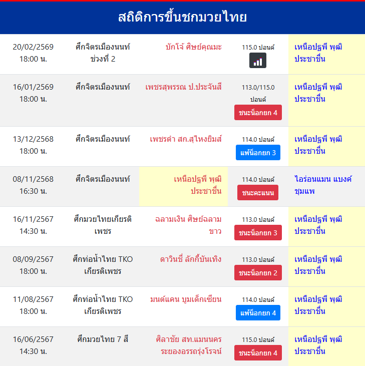 สถิติการขึ้นชกมวยไทย
เหนือปฐพี พุฒิประชาชื่น