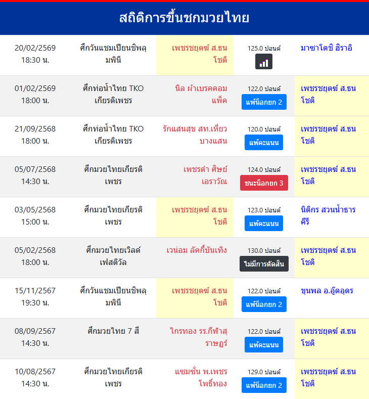 สถิติการขึ้นชกมวยไทย
เพชรชยุตฆ์ ส.ธนโชติ