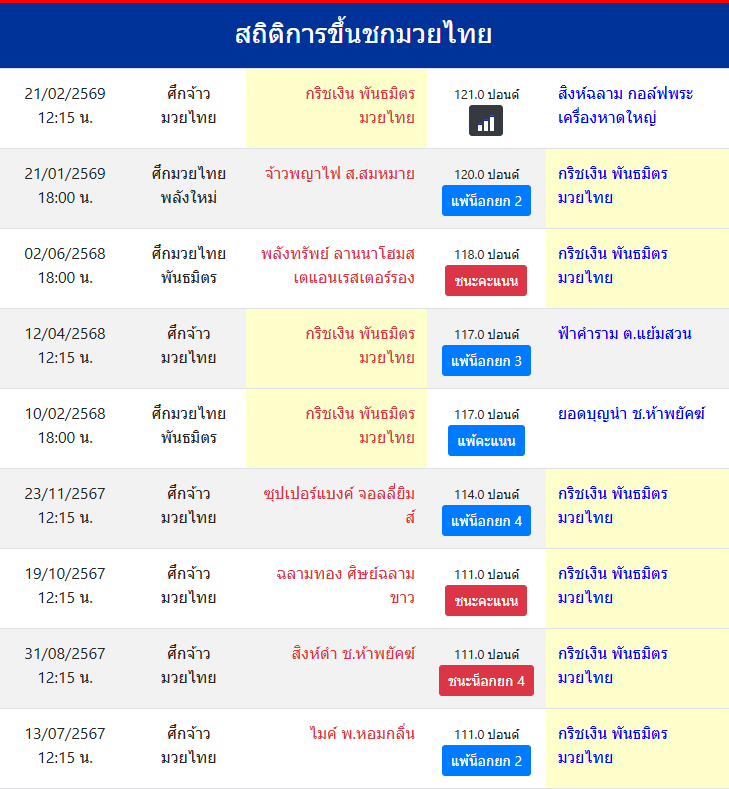 สถิติการขึ้นชกมวยไทย
กริชเงิน พันธมิตรมวยไทย