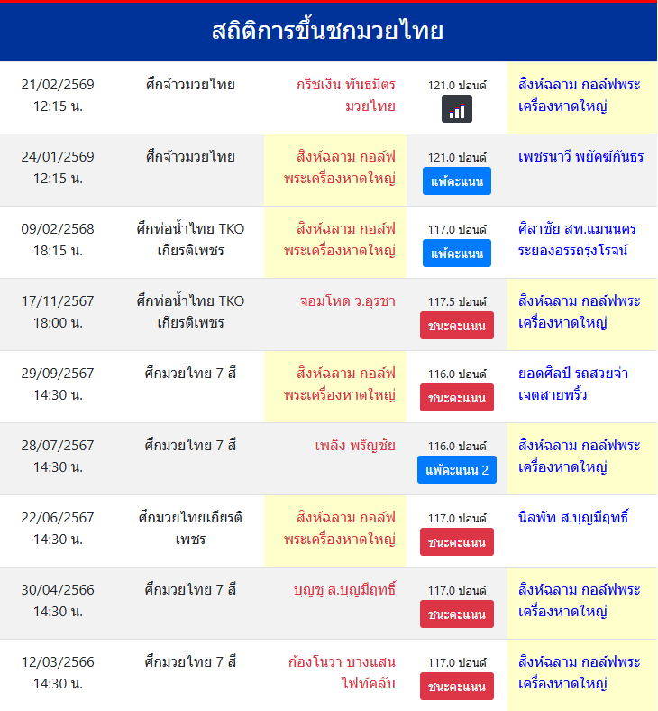 สถิติการขึ้นชกมวยไทย
สิงห์ฉลาม กอล์ฟพระเครื่องหาดใหญ่