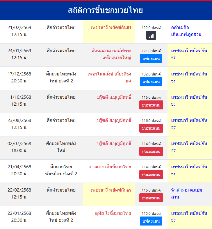 สถิติการขึ้นชกมวยไทย
เพชรนาวี พยัคฆ์กันธร