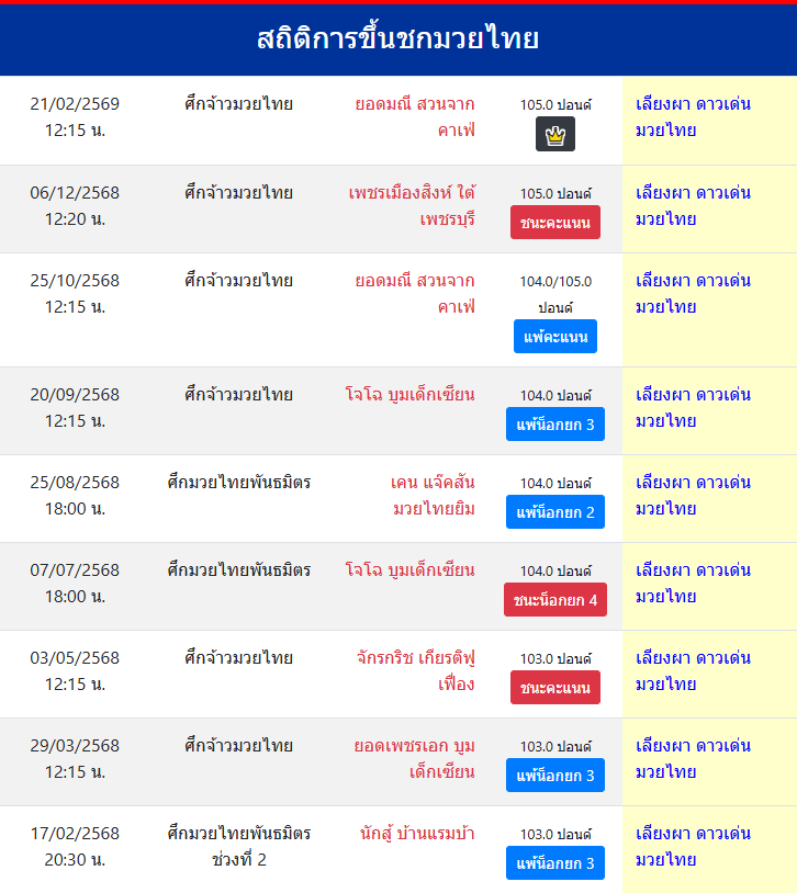 สถิติการขึ้นชกมวยไทย
เลียงผา ดาวเด่นมวยไทย