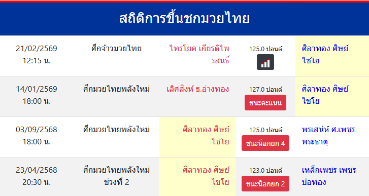 สถิติการขึ้นชกมวยไทย
ศิลาทอง ศิษย์ไชโย
