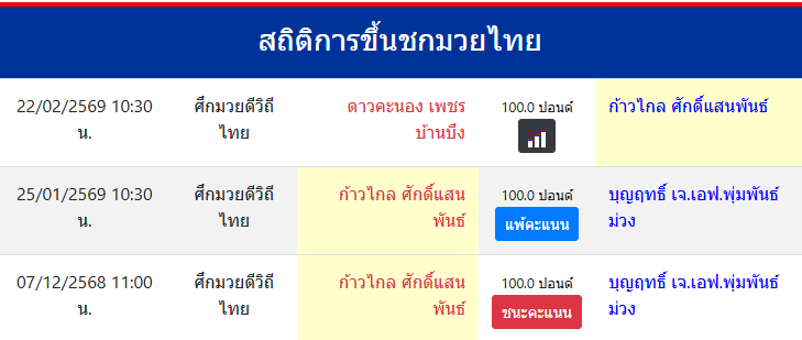 สถิติการขึ้นชกมวยไทย
ก้าวไกล ศักดิ์แสนพันธ์