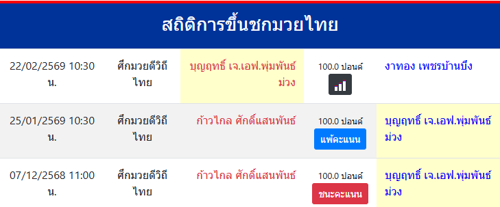 สถิติการขึ้นชกมวยไทย
บุญฤทธิ์ เจ.เอฟ.พุ่มพันธ์ม่วง