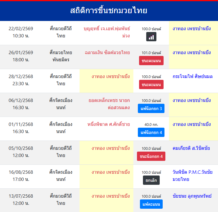 สถิติการขึ้นชกมวยไทย
งาทอง เพชรบ้านบึง
