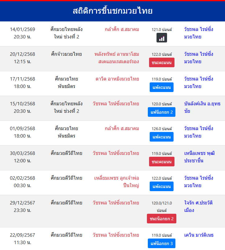 สถิติการขึ้นชกมวยไทย
วัชรพล ไรน์ซิ่งมวยไทย