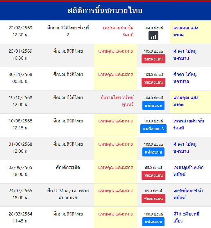 สถิติการขึ้นชกมวยไทย
แทนคุณ แสงมรกต