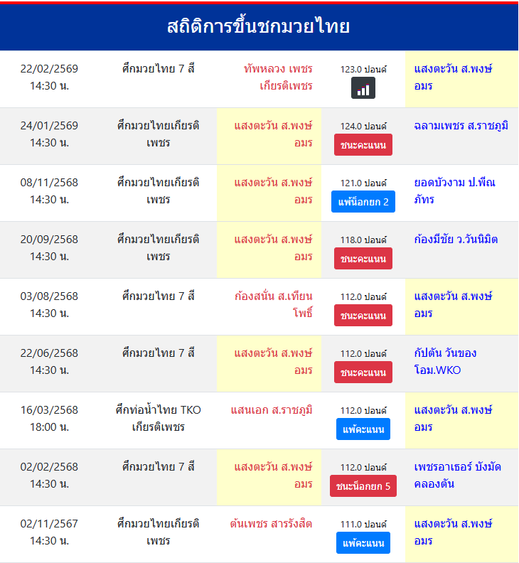 สถิติการขึ้นชกมวยไทย
แสงตะวัน ส.พงษ์อมร