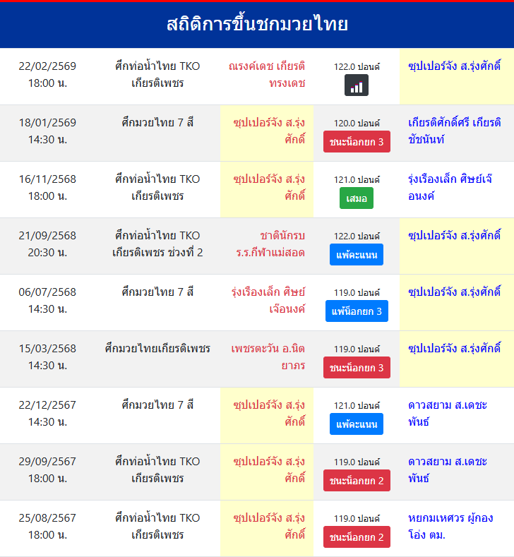 สถิติการขึ้นชกมวยไทย
ซุปเปอร์จัง ส.รุ่งศักดิ์