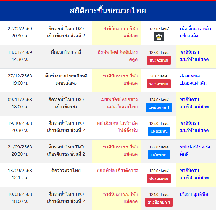 สถิติการขึ้นชกมวยไทย
ชาตินักรบ ร.ร.กีฬาแม่สอด