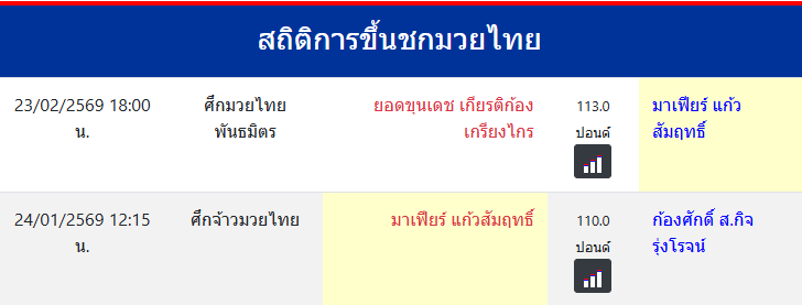 สถิติการขึ้นชกมวยไทย
มาเฟียร์ แก้วสัมฤทธิ์