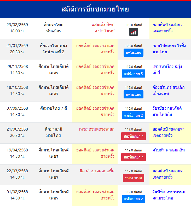 สถิติการขึ้นชกมวยไทย
ยอดศิลป์ รถสวยจ่าเจตสายพริ้ว