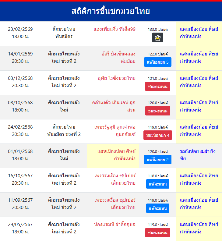 สถิติการขึ้นชกมวยไทย
แสนเมืองน้อย ศิษย์กำนันเหน่ง