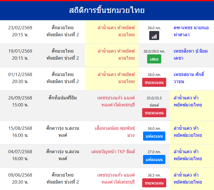 สถิติการขึ้นชกมวยไทย
ลำน้ำแคว ห้าพยัคฆ์มวยไทย