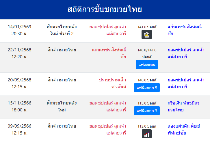 สถิติการขึ้นชกมวยไทย
ยอดซุปเปอร์ ลูกเจ้าแม่สายวารี