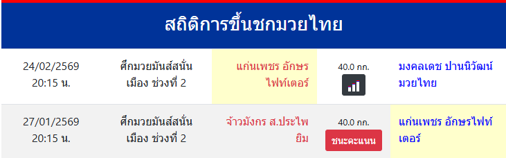 สถิติการขึ้นชกมวยไทย
แก่นเพชร อักษรไฟท์เตอร์