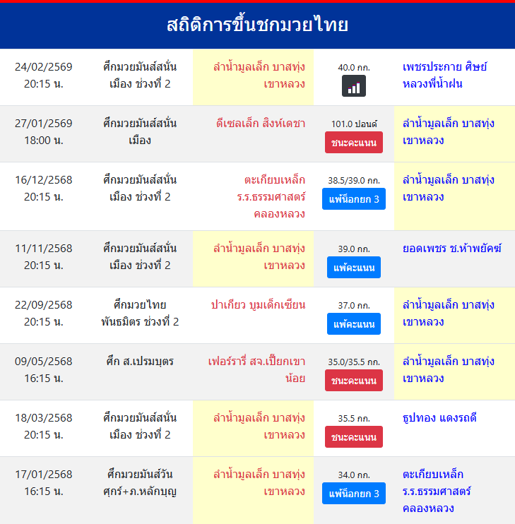 สถิติการขึ้นชกมวยไทย
ลำน้ำมูลเล็ก บาสทุ่งเขาหลวง