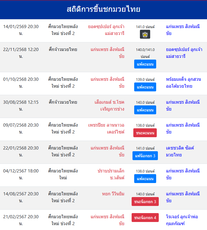สถิติการขึ้นชกมวยไทย
แก่นเพชร สิงห์มณีชัย