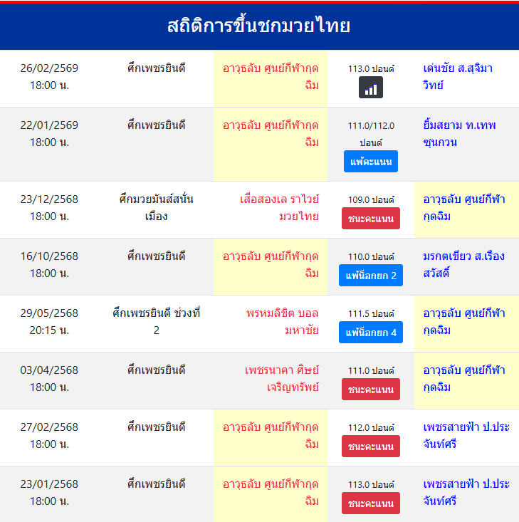 สถิติการขึ้นชกมวยไทย
อาวุธลับ ศูนย์กีฬากุดฉิม