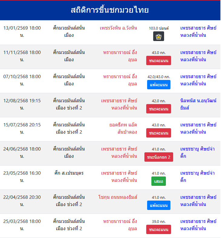 สถิติการขึ้นชกมวยไทย
เพชรสายธาร ศิษย์หลวงพี่น้ำฝน