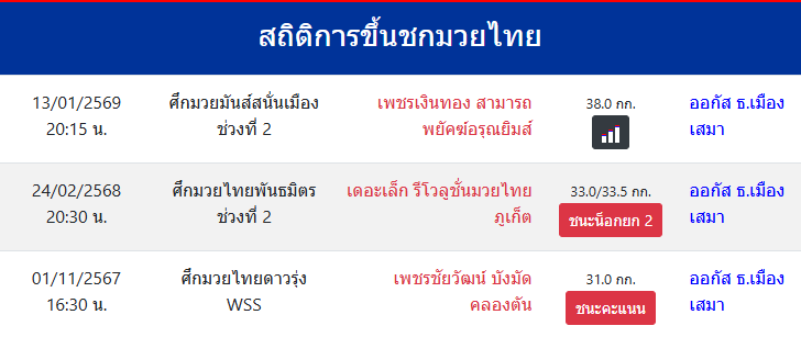สถิติการขึ้นชกมวยไทย
ออกัส ธ.เมืองเสมา