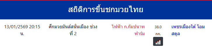 สถิติการขึ้นชกมวยไทย
เพชรเมืองใต้ โอมสตูล