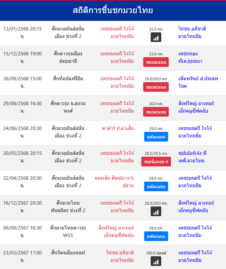 สถิติการขึ้นชกมวยไทย
เพชรมนตรี โจโจ้มวยไทยยิม