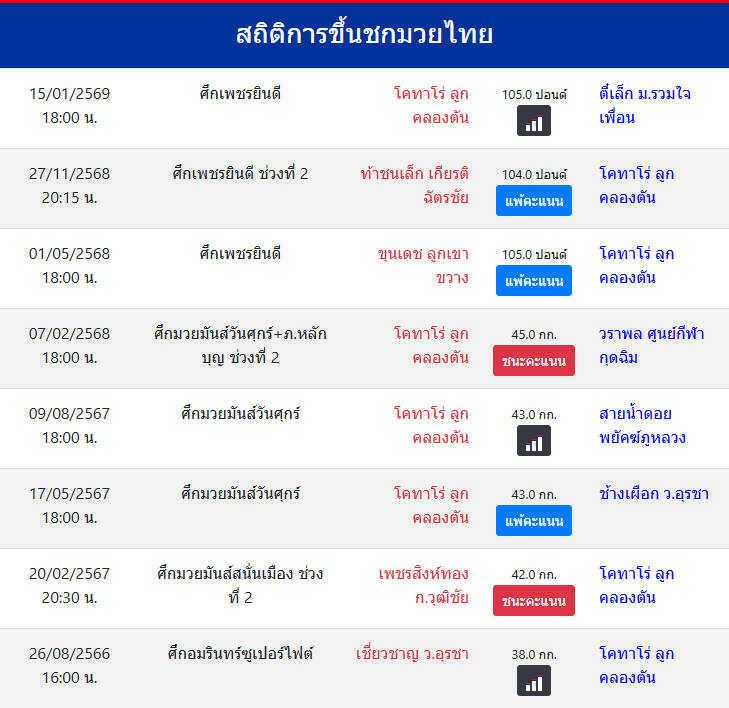 สถิติการขึ้นชกมวยไทย
โคทาโร่ ลูกคลองตัน