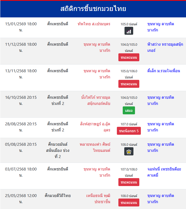 สถิติการขึ้นชกมวยไทย
ขุนหาญ ดาบทิตบางรัก