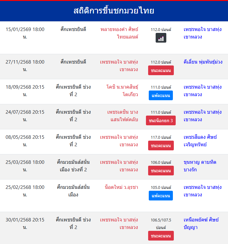 สถิติการขึ้นชกมวยไทย
เพชรพอใจ บาสทุ่งเขาหลวง