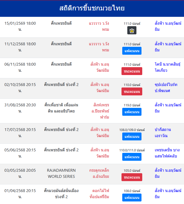 สถิติการขึ้นชกมวยไทย
สั่งฟ้า น.อนุวัฒน์ยิม