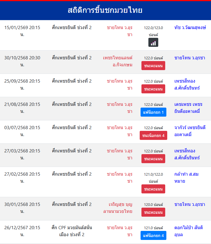 สถิติการขึ้นชกมวยไทย
ชายโทน ว.อุรชา