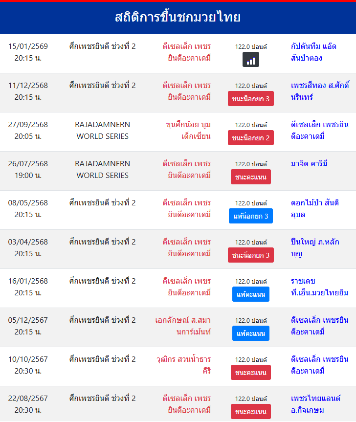 สถิติการขึ้นชกมวยไทย
ดีเซลเล็ก เพชรยินดีอะคาเดมี่