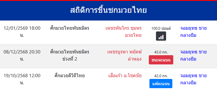 สถิติการขึ้นชกมวยไทย
จอมยุทธ ชายกลางยิม