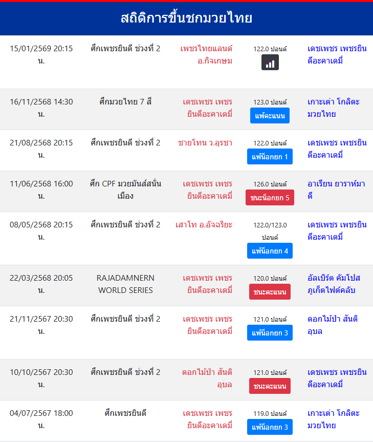 สถิติการขึ้นชกมวยไทย
เดชเพชร เพชรยินดีอะคาเดมี่