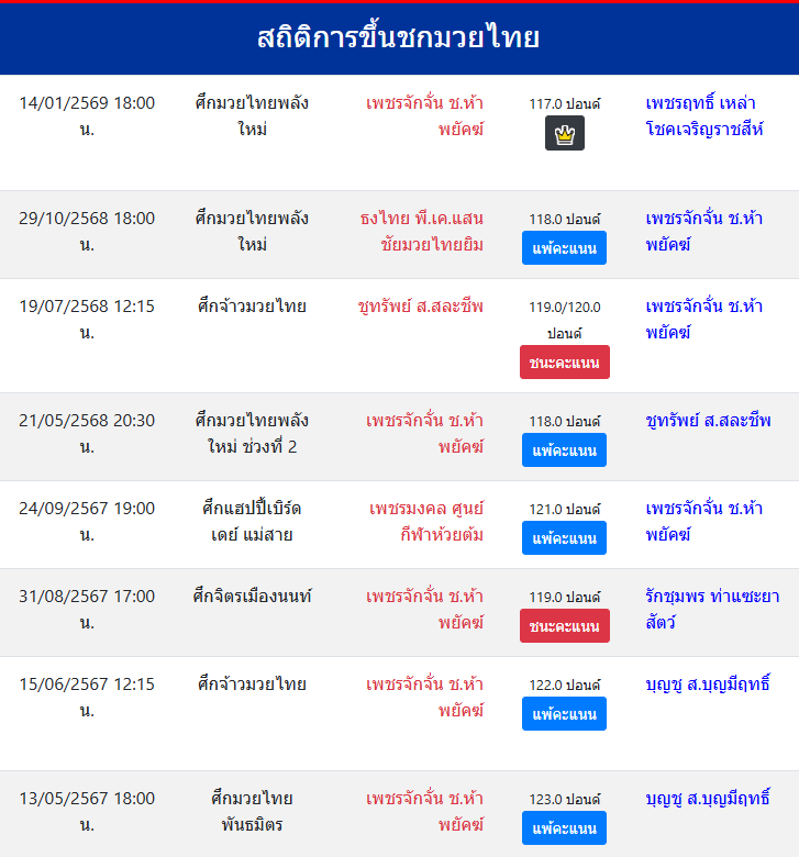 สถิติการขึ้นชกมวยไทย
เพชรจักจั่น ช.ห้าพยัคฆ์