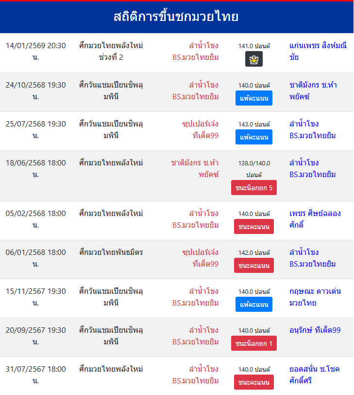 สถิติการขึ้นชกมวยไทย
ลำน้ำโขง BS.มวยไทยยิม