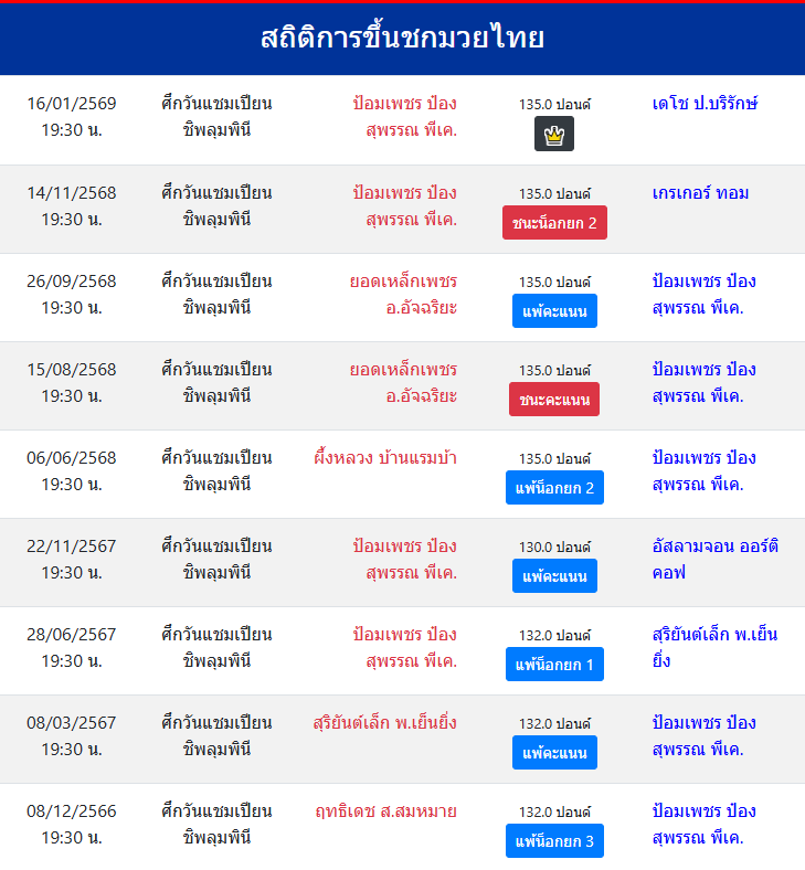 สถิติการขึ้นชกมวยไทย
ป้อมเพชร ป๋องสุพรรณ พีเค.